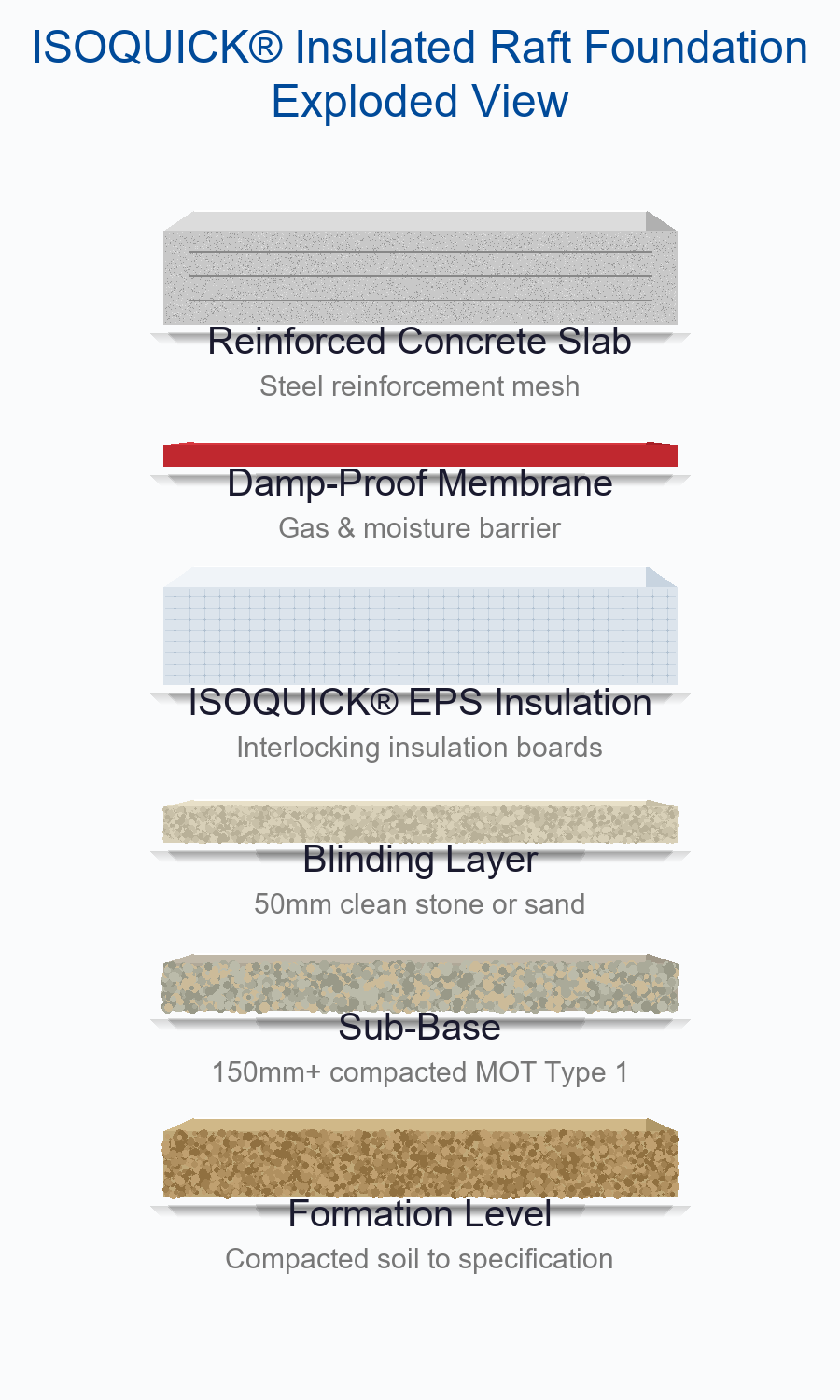 ISOQUICK insulated raft foundation system layer diagram - EPS insulation, edge beams, and reinforced concrete slab