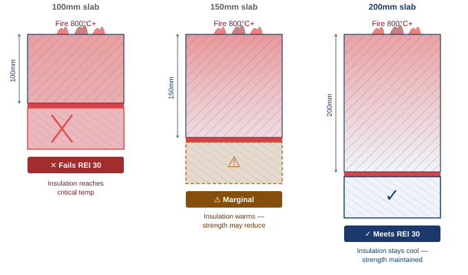 Comparison of 100mm, 150mm and 200mm insulated raft slab thicknesses and their fire-resistance performance