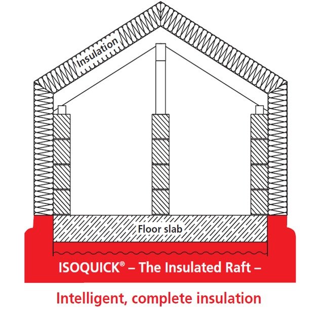 ISOQUICK® insulated raft foundation house section diagram showing continuous insulation around the floor slab and building envelope